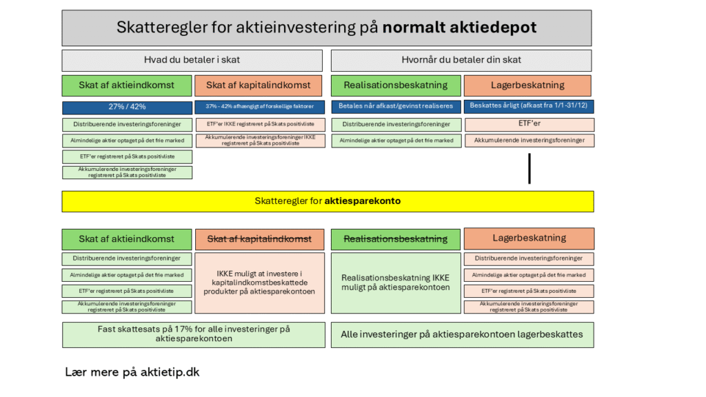 Skat af aktier tabel