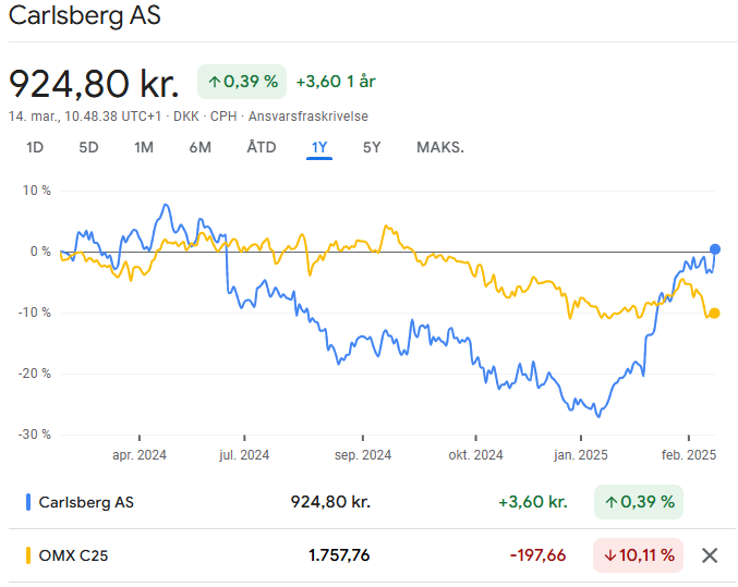 Carlsberg aktie