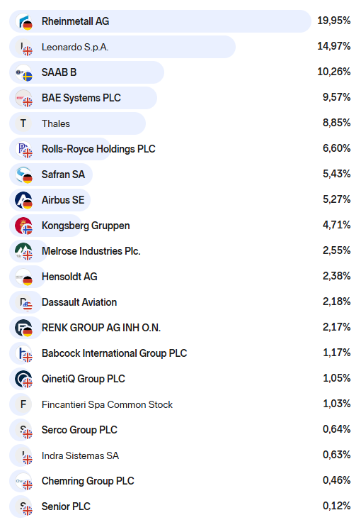 WisdomTree Europe Defence våben ETF